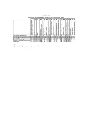 1 2 3 4 5 6 7 8 9 10 11 12 13 14 15 16 17 18 19 20 21 22 23 24 25 26
GestióndelaSeguridadySaludOcupacional
basadAenlasNormasNacionales.
InvestigaciónyreportedeIncidentes
InspeccionesdeSeguridad
IPERC
LegislaciónenSeguridadMinera
TrabajosenAltura
TrabajosenEspaciosConfinados
TrabajosenCaliente
ManejoDefensivo
AuditoríasdeSeguridad
SaludOcupacionalyPrimerosAuxilios
EntrenandoalEntrenador
PrevenciónyProtecciónContraIncendios
SeguridadconExplosivos
RescateMinero
Sistemadecomandodeemergencias
ElaboracióndeEstándaresGeneralesyOperat
ElaboracióndePETS
PrevencióndeAccidentesconGases
SeguridadenlaOficina
PrevencióndeCaídadeRocas
SeguridadconHerramientasManuales
SeguridadconHerramientasEléctricas
SeguridadEléctrica
LiderazgoyMotivación.
SeguridadBasadaenelComportamiento
Horas mínimas de duración de los cursos 8 8 8 8 8 16 16 8 8 40 4 32 8 8 32 16 24 24 4 4 16 4 4 4 8 8
Gerentes y Superintendentes de todas las áreas CO CO CO CO CO X X X X CO C0 X C0 X X X CO CO X X X X X X CO X
Gerente del Programa de Seguridad CO CO CO CO CO CO CO CO CO CO CO CO CO CO CO CO CO CO CO CO CO CO CO CO CO CO
Ingeniero Supervisor CO CO CO CO CO X X X X X CO X CO X X X CO CO X X X X X X CO X
Tecnico Supervisor CO CO CO CO CO X X X X X CO X CO X X X CO CO X X X X X X CO X
Personal Adminsitrativo de la UM CO CO CO CO CO X X X X X CO X CO X X X X X X X X X X X X X
Conductores de vehículos y equipos mineros móviles CO CO CO CO CO X X X CO X CO X CO X X X X X X X X X X X X X
Trabajador Minero CO CO CO CO CO X X X X X CO X CO X X X X X X X X X X X X X
NOTAS
1. Curso Obligatorios (CO) para todo el universo de trabajadores de la Empresa Minera, incluidos las contratistas mineras y actividades conexas
2. Cursos Condicionales (X) : Son obligatorios según la actividad que realice.
3. Los cursos del numeral 1 al 5 seran dictados por personas naturales o juridicas, nacionales o extranjeras, especialistas en la materia y externas a la organización.
MATRIZ BÁSICA DE CAPACITACIÓN EN SEGURIDAD Y SALUD OCUPACIONAL MINERA
ANEXO Nº 14-B
 