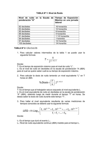 TABLA Nº 1: Nivel de Ruido
Nivel de ruido en la Escala de
ponderación "A"
Tiempo de Exposición
Máximo en una jornada
laboral
82 decibeles 16 horas/día
83 decibeles 12 horas/día
85 decibeles 8 horas/día
88 decibeles 4 horas/día
91 decibeles 1 1/2 horas/día
94 decibeles 1 hora/día
97 decibeles 1/2 hora/día
100 decibeles 1/4 hora/día
TABLA Nº 2: CÁLCULOS
1. Para calcular valores intermedios de la tabla 1 se puede usar la
siguiente formula:
385
2
8
/)( −
= L
T
Donde:
T: Es el tiempo de exposición máximo para el nivel de ruido “L”.
L: Es el nivel de ruido en decibeles en la escala de ponderación “A (dBA)
para el cual se quiere saber cuál es su tiempo de exposición máximo.
2. Para calcular la dosis de ruido teniendo un nivel equivalente “L” en T
horas en dBA:
385
2
8
/)(
.% −
⎟
⎠
⎞
⎜
⎝
⎛
= LT
Dosis
Donde:
T: Es el tiempo que el trabajador estuvo expuesto al nivel equivalente L.
L: Es el nivel equivalente de ruido en decibeles en la escala de ponderación
“A” (dBA), obtenido luego de medir durante el tiempo “T” en horas. Se
desea saber la dosis de ruido durante este tiempo “T”.
3. Para hallar el nivel equivalente resultante de varias mediciones de
tiempos conocidos se deberá usar la siguiente formula:
⎥
⎦
⎤
⎢
⎣
⎡
+++
+++
=
N
L
N
LL
ttt
ttt
LogLEQ
N
...
......
.
///
21
1010
2
10
1
10
101010
10
21
Donde:
t1: Es el tiempo que duró el evento L1.
L1: Nivel de ruido equivalente continuo (dBA) medido para el tiempo t1.
 