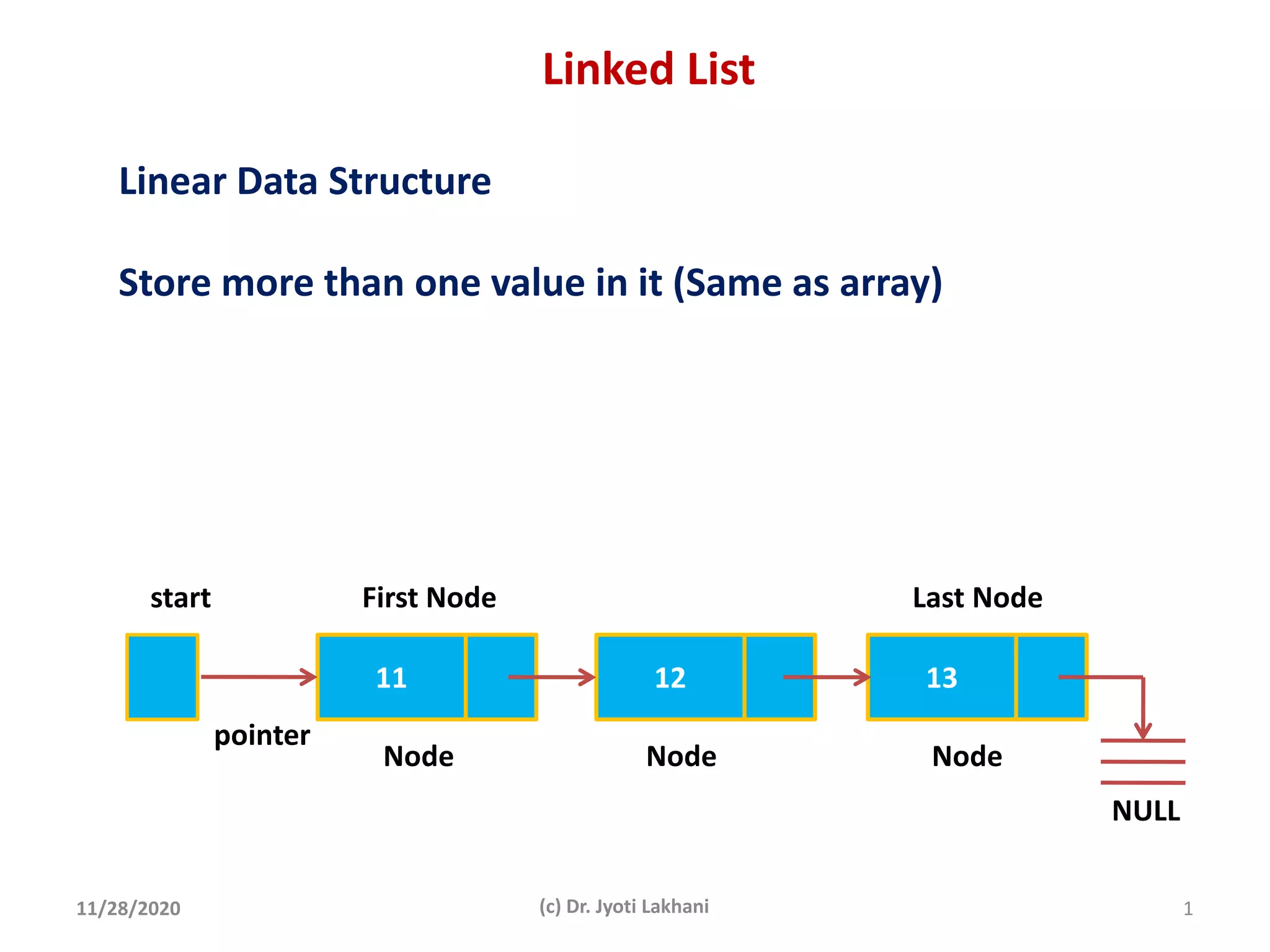 Ds06 linked list- insert a node after a given node | PPT
