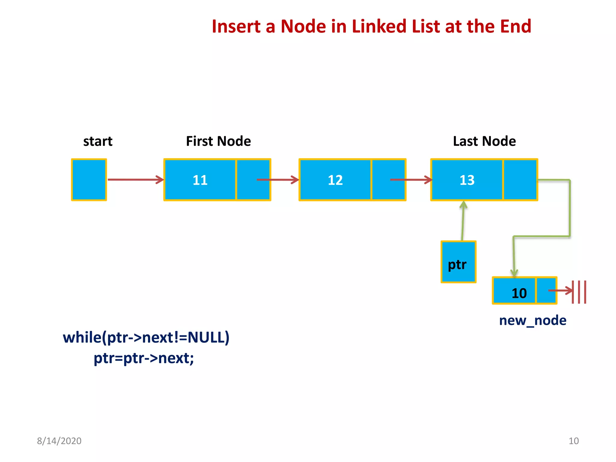 8/14/2020 10
11 12 13
start First Node Last Node
10
new_node
Insert a Node in Linked List at the End
ptr
while(ptr->next!=NULL)
ptr=ptr->next;
 