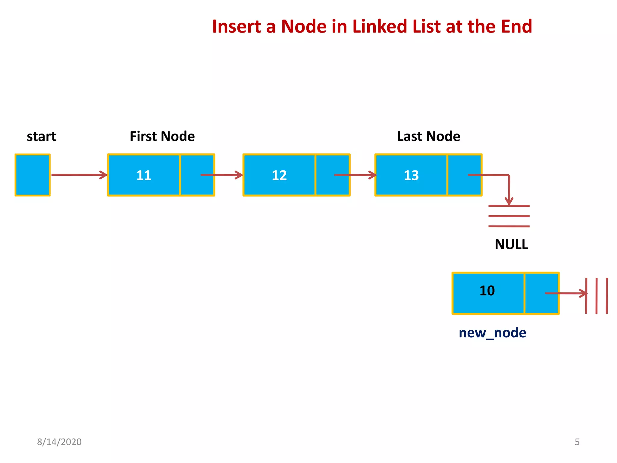 8/14/2020 5
11 12 13
start First Node Last Node
NULL
10
new_node
Insert a Node in Linked List at the End
 