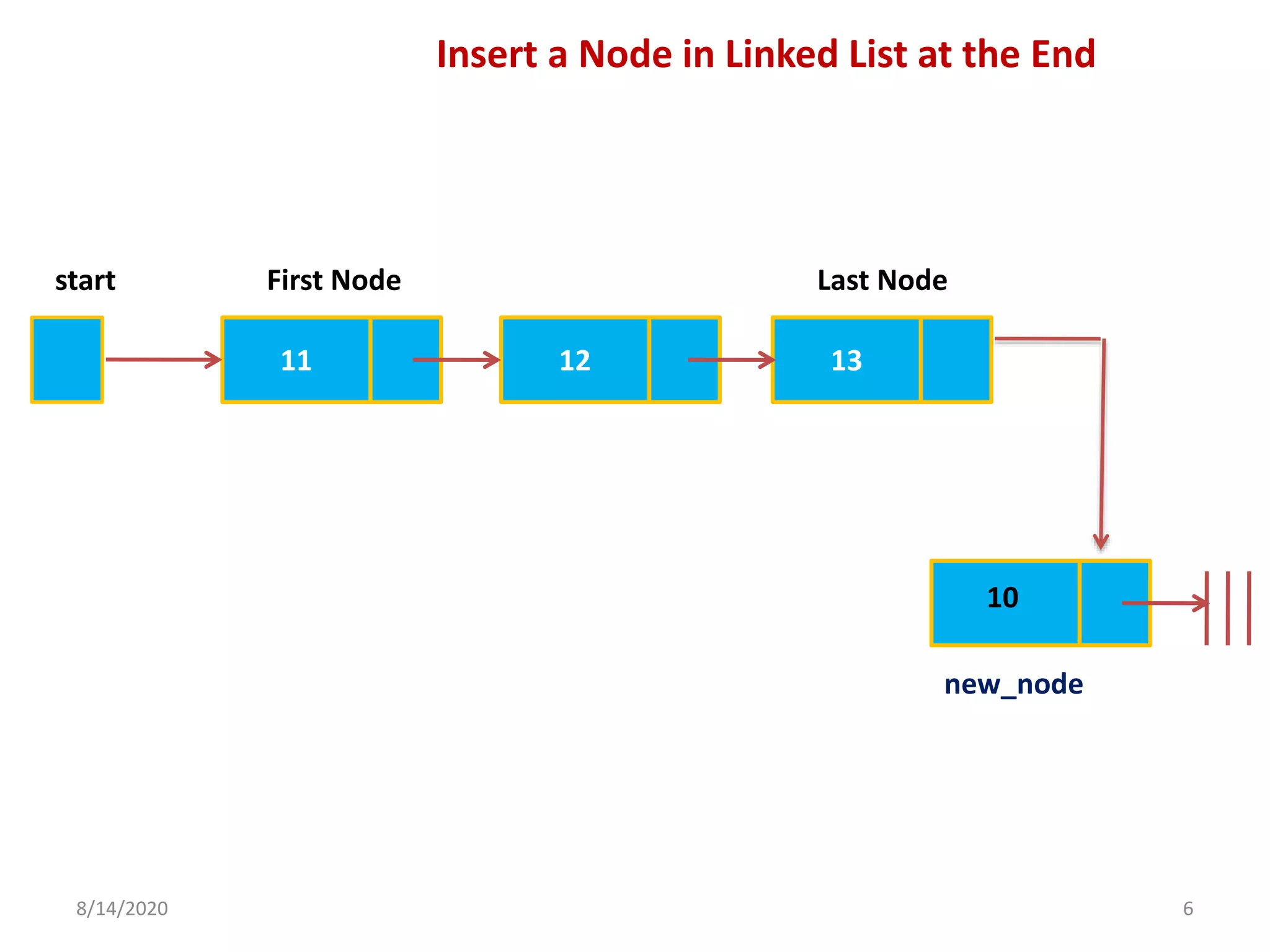 8/14/2020 6
11 12 13
start First Node Last Node
10
new_node
Insert a Node in Linked List at the End
 