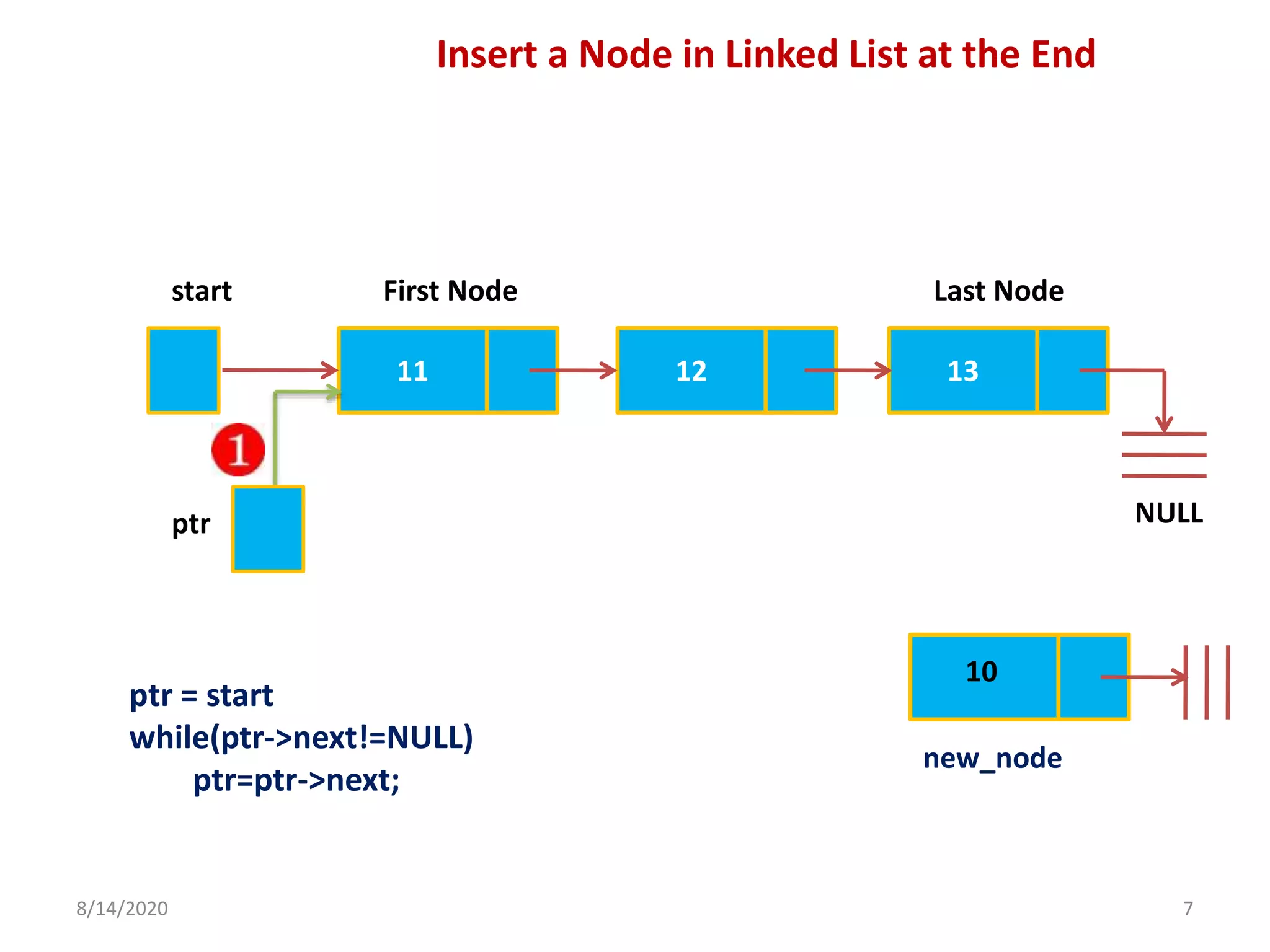 8/14/2020 7
11 12 13
start First Node Last Node
NULL
10
new_node
Insert a Node in Linked List at the End
ptr
ptr = start
while(ptr->next!=NULL)
ptr=ptr->next;
 