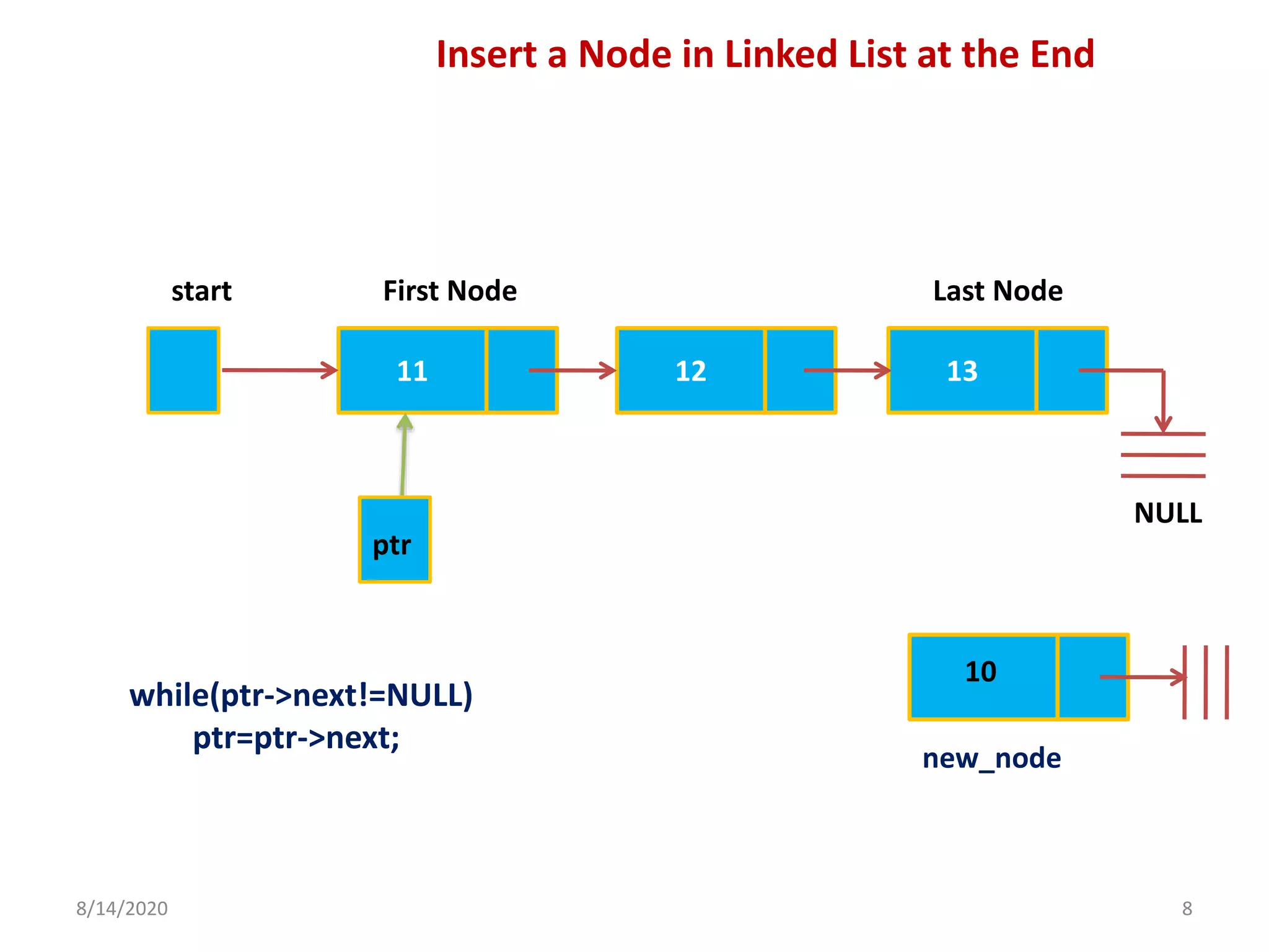 8/14/2020 8
11 12 13
start First Node Last Node
Insert a Node in Linked List at the End
ptr
while(ptr->next!=NULL)
ptr=ptr->next;
NULL
10
new_node
 