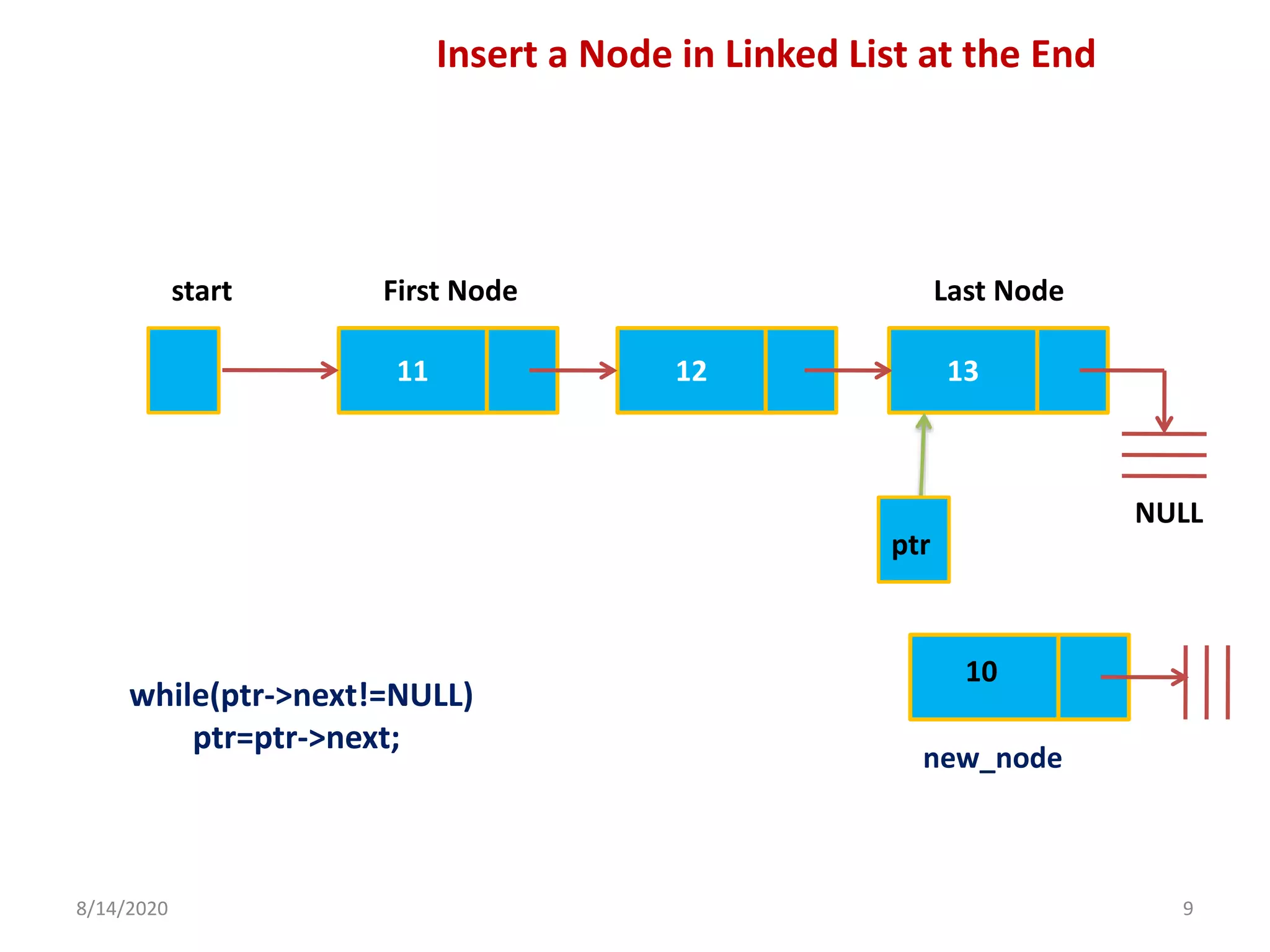 8/14/2020 9
11 12 13
start First Node Last Node
NULL
10
new_node
Insert a Node in Linked List at the End
ptr
while(ptr->next!=NULL)
ptr=ptr->next;
 