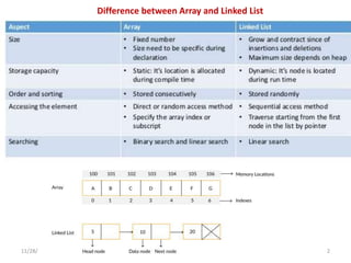 11/28/2020 (c) Dr. Jyoti Lakhani 2
Difference between Array and Linked List
 