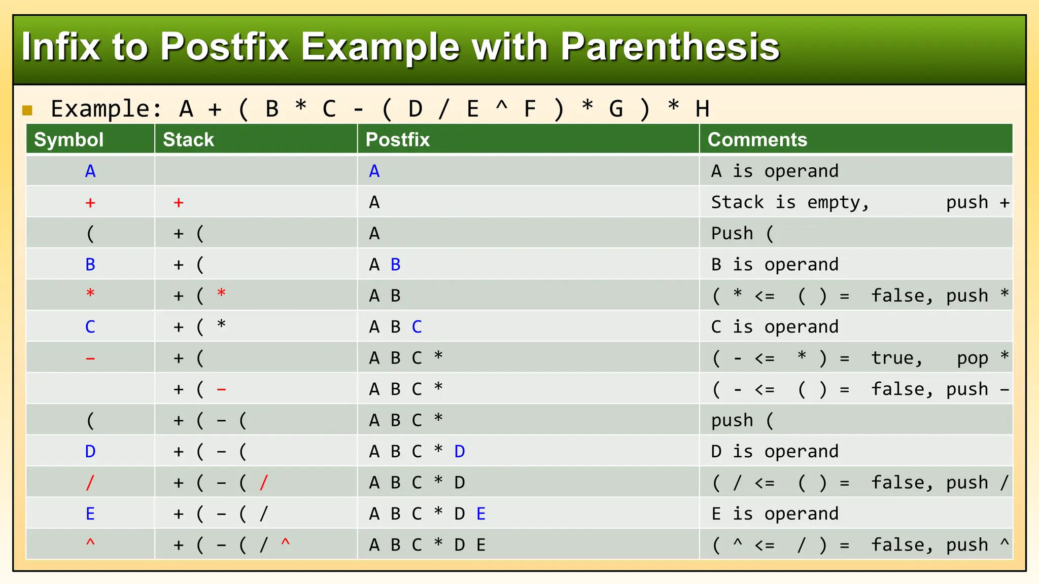  Example: A + ( B * C - ( D / E ^ F ) * G ) * H
Infix to Postfix Example with Parenthesis
Symbol Stack Postfix Comments
A A A is operand
+ + A Stack is empty, push +
( + ( A Push (
B + ( A B B is operand
* + ( * A B ( * <= ( ) = false, push *
C + ( * A B C C is operand
– + ( A B C * ( - <= * ) = true, pop *
+ ( – A B C * ( - <= ( ) = false, push –
( + ( – ( A B C * push (
D + ( – ( A B C * D D is operand
/ + ( – ( / A B C * D ( / <= ( ) = false, push /
E + ( – ( / A B C * D E E is operand
^ + ( – ( / ^ A B C * D E ( ^ <= / ) = false, push ^
 