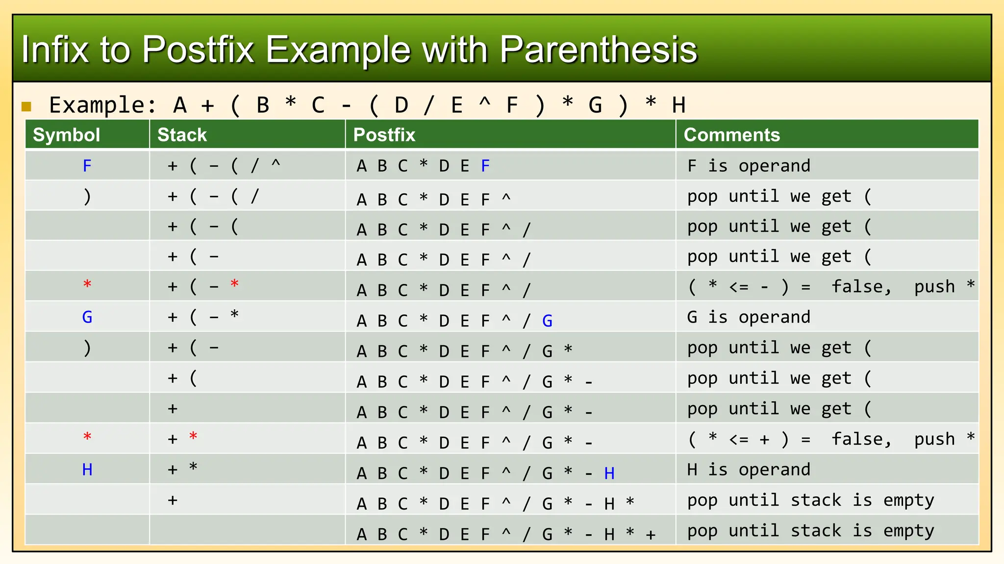  Example: A + ( B * C - ( D / E ^ F ) * G ) * H
Infix to Postfix Example with Parenthesis
Symbol Stack Postfix Comments
F + ( – ( / ^ A B C * D E F F is operand
) + ( – ( / A B C * D E F ^ pop until we get (
+ ( – ( A B C * D E F ^ / pop until we get (
+ ( – A B C * D E F ^ / pop until we get (
* + ( – * A B C * D E F ^ / ( * <= - ) = false, push *
G + ( – * A B C * D E F ^ / G G is operand
) + ( – A B C * D E F ^ / G * pop until we get (
+ ( A B C * D E F ^ / G * - pop until we get (
+ A B C * D E F ^ / G * - pop until we get (
* + * A B C * D E F ^ / G * - ( * <= + ) = false, push *
H + * A B C * D E F ^ / G * - H H is operand
+ A B C * D E F ^ / G * - H * pop until stack is empty
A B C * D E F ^ / G * - H * + pop until stack is empty
 