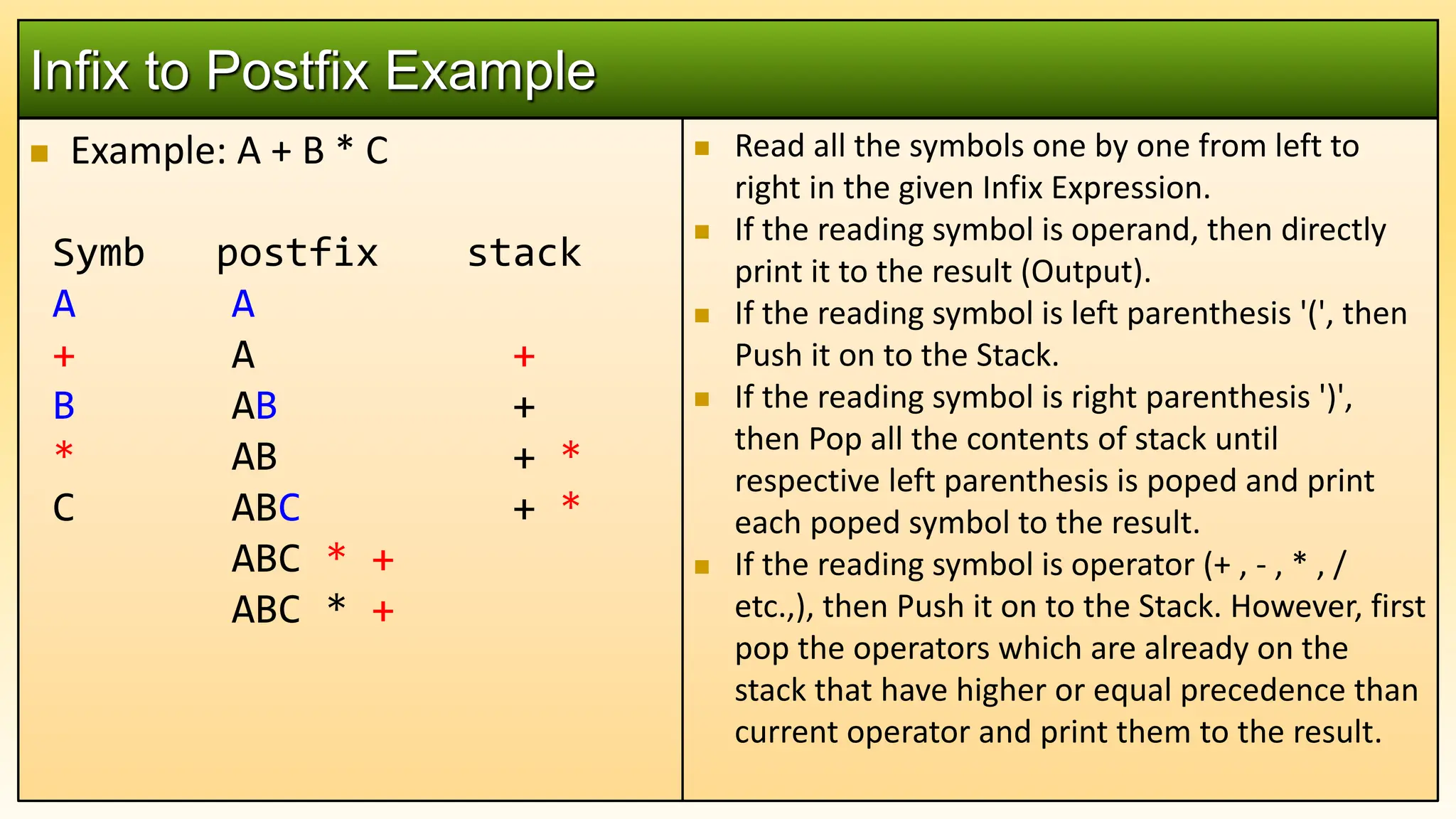  Example: A + B * C
Symb postfix stack
A A
+ A +
B AB +
* AB + *
C ABC + *
ABC * +
ABC * +
Infix to Postfix Example
 Read all the symbols one by one from left to
right in the given Infix Expression.
 If the reading symbol is operand, then directly
print it to the result (Output).
 If the reading symbol is left parenthesis '(', then
Push it on to the Stack.
 If the reading symbol is right parenthesis ')',
then Pop all the contents of stack until
respective left parenthesis is poped and print
each poped symbol to the result.
 If the reading symbol is operator (+ , - , * , /
etc.,), then Push it on to the Stack. However, first
pop the operators which are already on the
stack that have higher or equal precedence than
current operator and print them to the result.
 