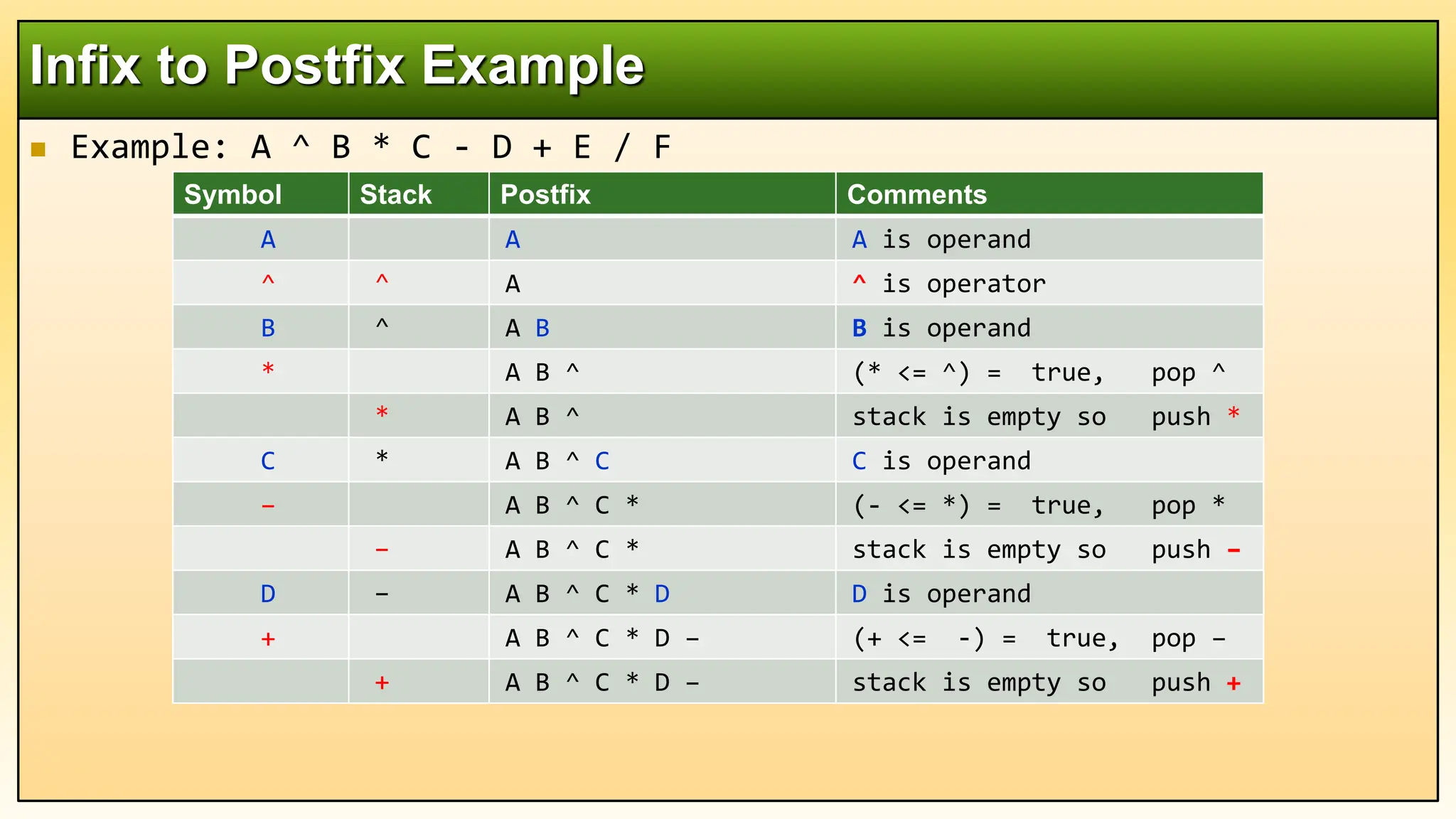  Example: A ^ B * C - D + E / F
Infix to Postfix Example
Symbol Stack Postfix Comments
A A A is operand
^ ^ A ^ is operator
B ^ A B B is operand
* A B ^ (* <= ^) = true, pop ^
* A B ^ stack is empty so push *
C * A B ^ C C is operand
– A B ^ C * (- <= *) = true, pop *
– A B ^ C * stack is empty so push –
D – A B ^ C * D D is operand
+ A B ^ C * D – (+ <= -) = true, pop –
+ A B ^ C * D – stack is empty so push +
 
