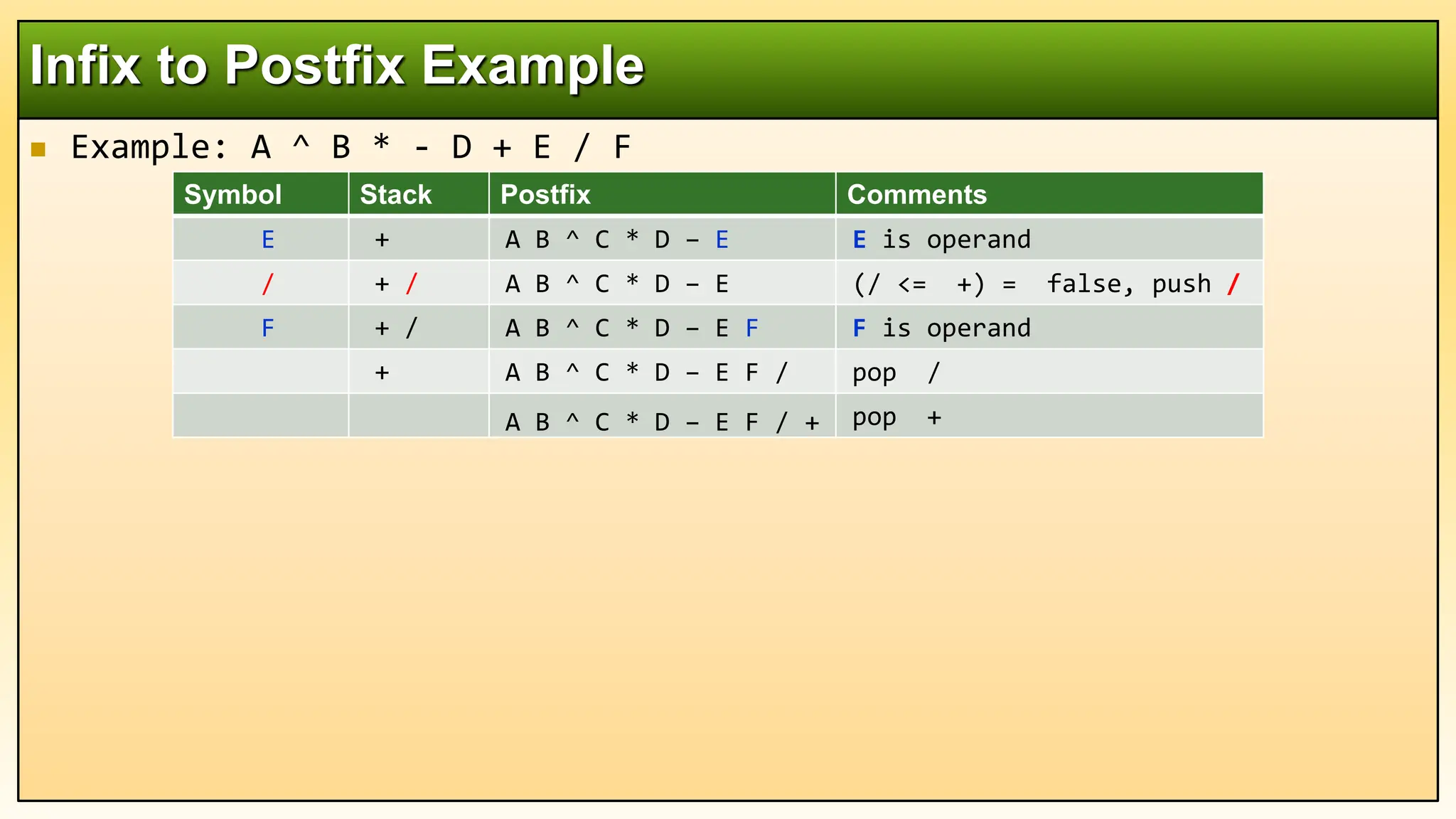  Example: A ^ B * - D + E / F
Infix to Postfix Example
Symbol Stack Postfix Comments
E + A B ^ C * D – E E is operand
/ + / A B ^ C * D – E (/ <= +) = false, push /
F + / A B ^ C * D – E F F is operand
+ A B ^ C * D – E F / pop /
A B ^ C * D – E F / + pop +
 
