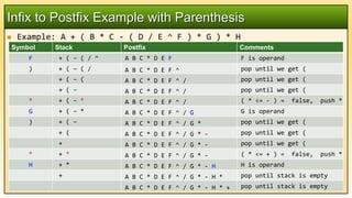  Example: A + ( B * C - ( D / E ^ F ) * G ) * H
Infix to Postfix Example with Parenthesis
Symbol Stack Postfix Comments
F + ( – ( / ^ A B C * D E F F is operand
) + ( – ( / A B C * D E F ^ pop until we get (
+ ( – ( A B C * D E F ^ / pop until we get (
+ ( – A B C * D E F ^ / pop until we get (
* + ( – * A B C * D E F ^ / ( * <= - ) = false, push *
G + ( – * A B C * D E F ^ / G G is operand
) + ( – A B C * D E F ^ / G * pop until we get (
+ ( A B C * D E F ^ / G * - pop until we get (
+ A B C * D E F ^ / G * - pop until we get (
* + * A B C * D E F ^ / G * - ( * <= + ) = false, push *
H + * A B C * D E F ^ / G * - H H is operand
+ A B C * D E F ^ / G * - H * pop until stack is empty
A B C * D E F ^ / G * - H * + pop until stack is empty
 
