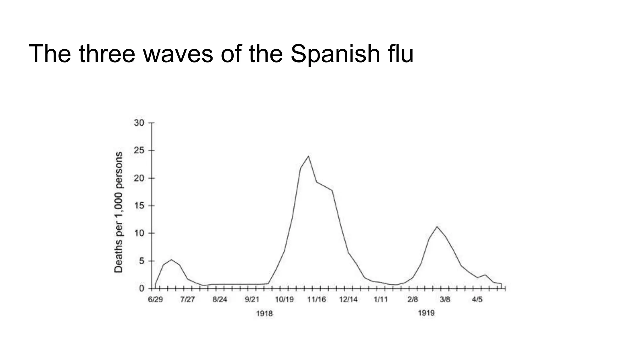 The three waves of the Spanish flu
 