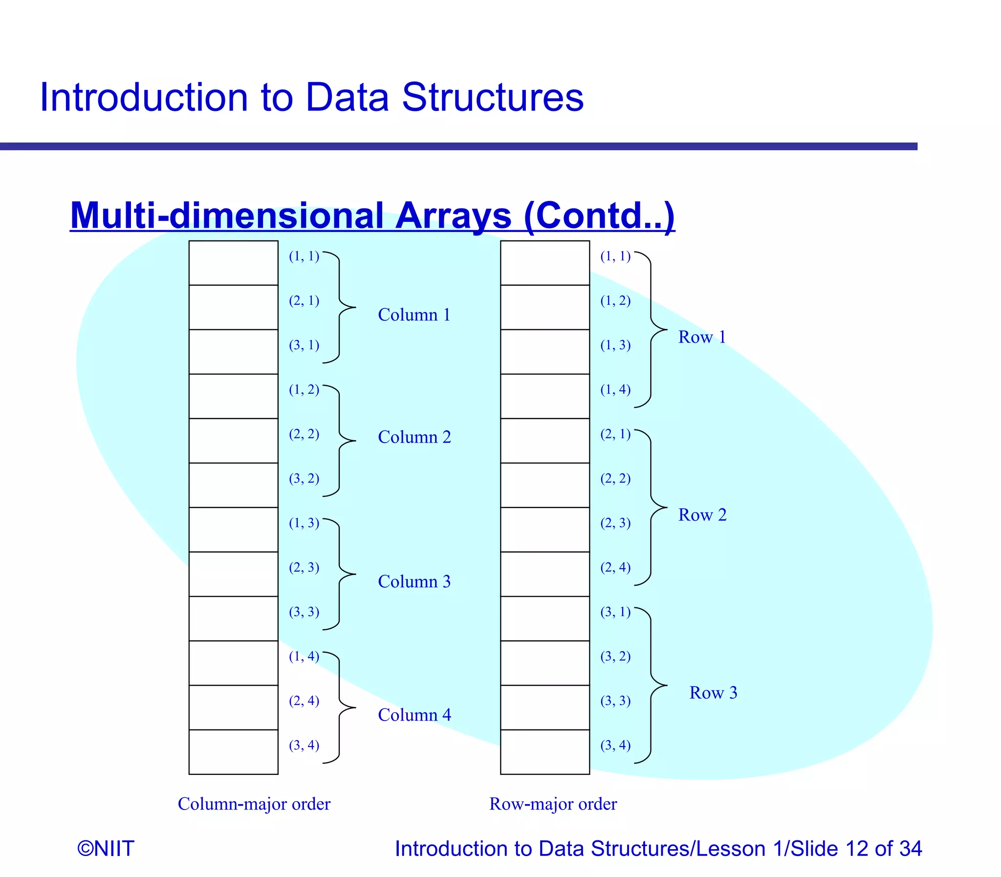 Introduction to Data Structures

 Multi-dimensional Arrays (Contd..)
                       (1, 1)                           (1, 1)


                       (2, 1)                           (1, 2)
                                Column 1
                       (3, 1)                           (1, 3)   Row 1

                       (1, 2)                           (1, 4)


                       (2, 2)   Column 2                (2, 1)


                       (3, 2)                           (2, 2)


                       (1, 3)                           (2, 3)   Row 2

                       (2, 3)                           (2, 4)
                                Column 3
                       (3, 3)                           (3, 1)


                       (1, 4)                           (3, 2)


                       (2, 4)                           (3, 3)    Row 3
                                Column 4
                       (3, 4)                           (3, 4)



          Column‑major order               Row‑major order

  ©NIIT                          Introduction to Data Structures/Lesson 1/Slide 12 of 34
 