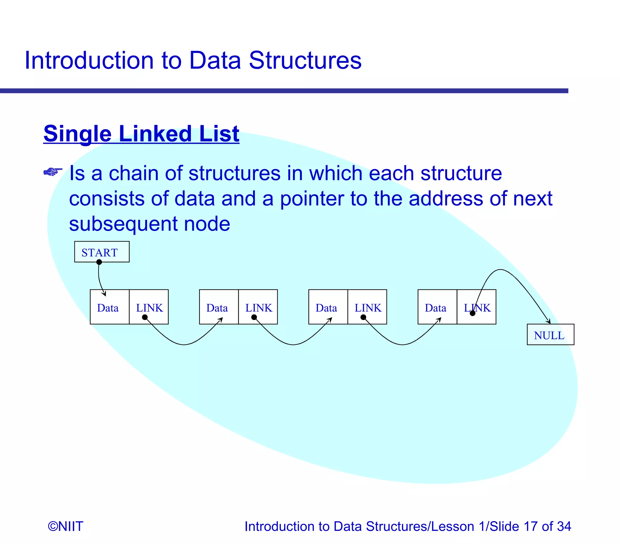 Introduction to Data Structures

 Single Linked List
  Is a chain of structures in which each structure
   consists of data and a pointer to the address of next
   subsequent node
      START



          Data   LINK   Data   LINK       Data   LINK        Data   LINK

                                                                               NULL




  ©NIIT                        Introduction to Data Structures/Lesson 1/Slide 17 of 34
 