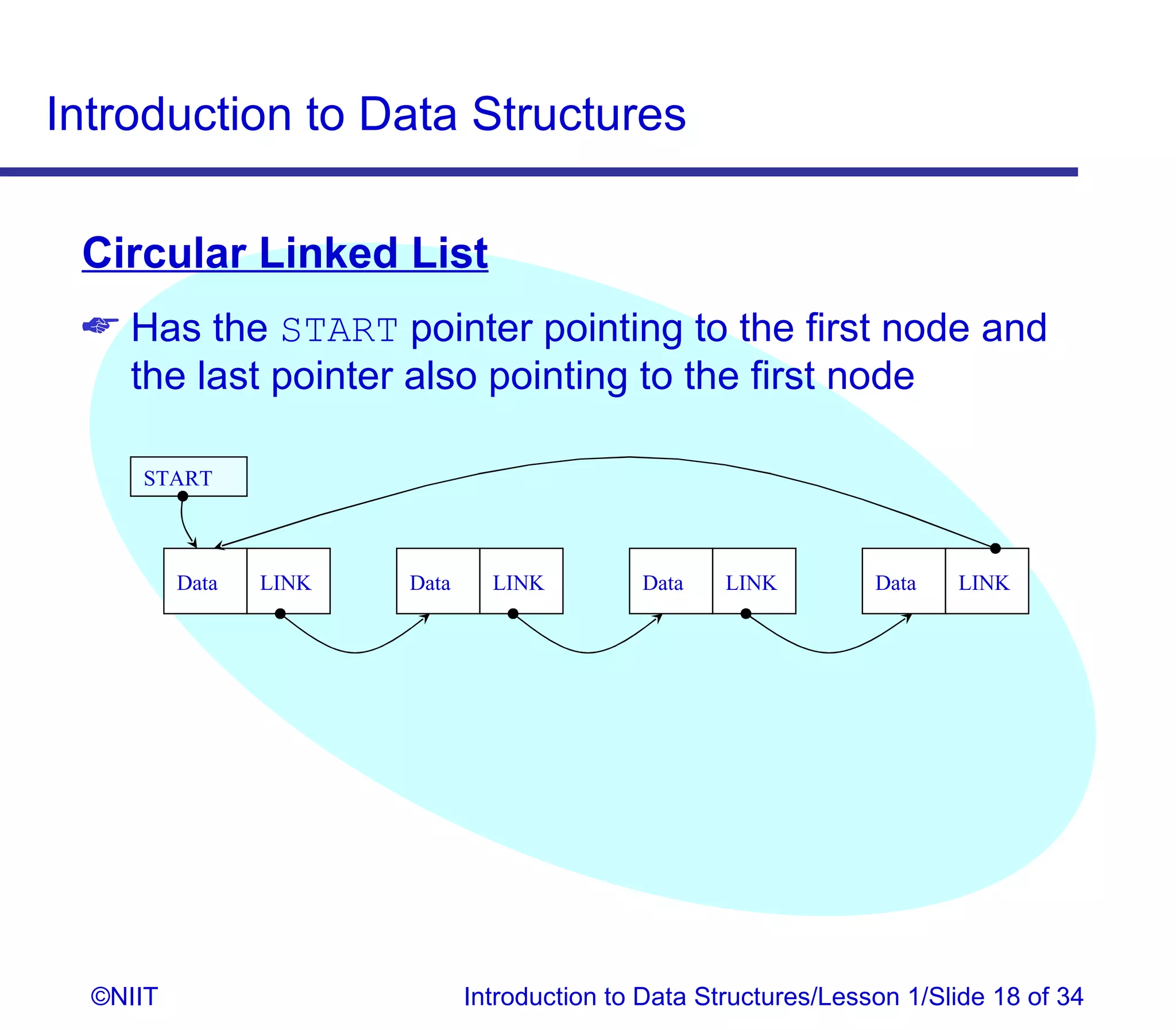 Introduction to Data Structures

 Circular Linked List
  Has the START pointer pointing to the first node and
   the last pointer also pointing to the first node

     START



          Data   LINK   Data     LINK         Data    LINK         Data   LINK




  ©NIIT                        Introduction to Data Structures/Lesson 1/Slide 18 of 34
 
