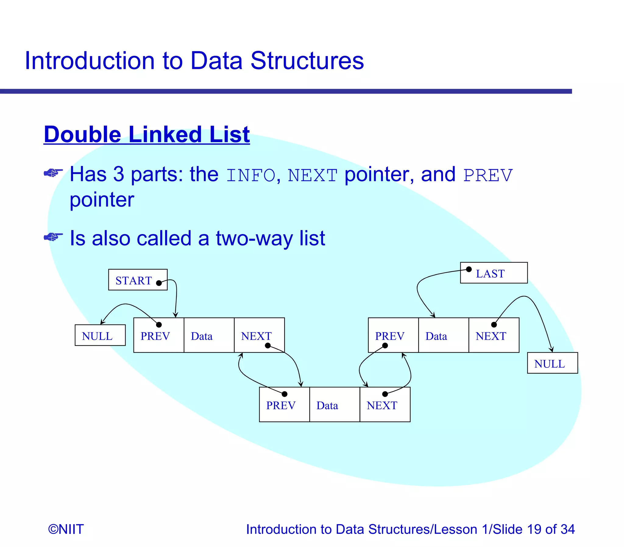 Introduction to Data Structures

 Double Linked List
  Has 3 parts: the INFO, NEXT pointer, and PREV
   pointer
  Is also called a two-way list
                                                                    LAST
             START



      NULL      PREV   Data   NEXT                 PREV    Data     NEXT

                                                                              NULL


                                 PREV    Data     NEXT




  ©NIIT                       Introduction to Data Structures/Lesson 1/Slide 19 of 34
 