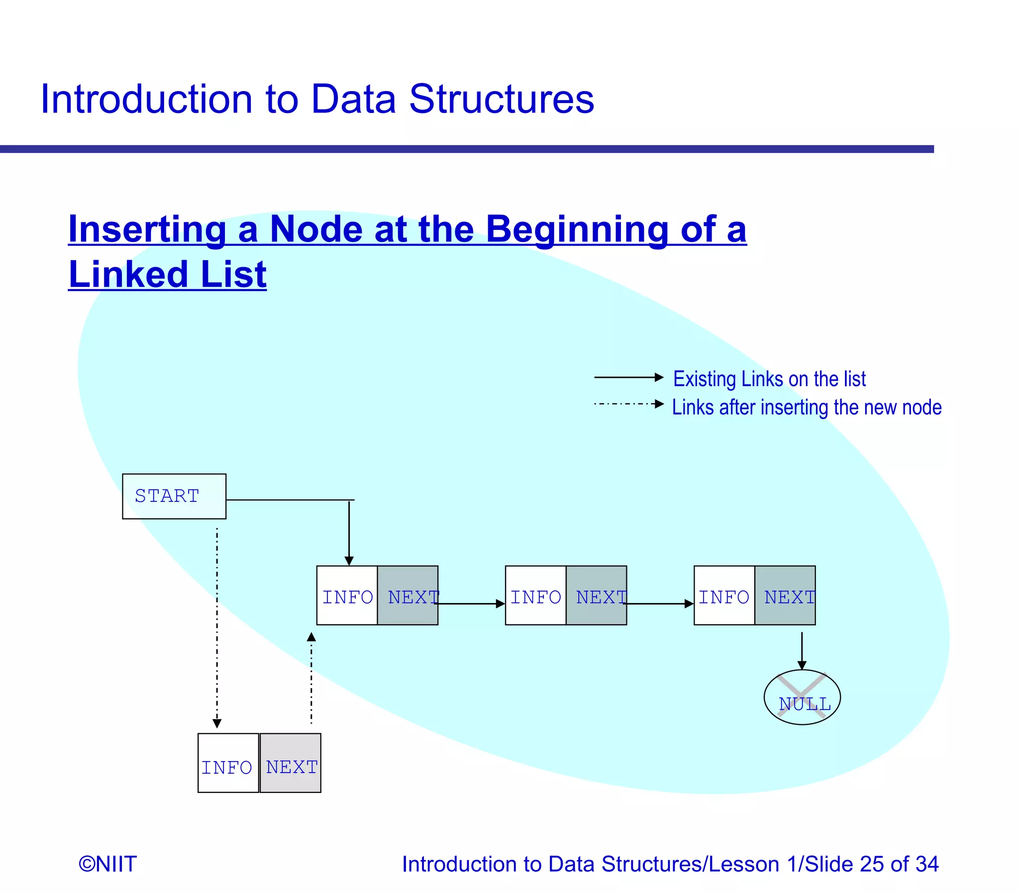 Introduction to Data Structures


 Inserting a Node at the Beginning of a
 Linked List

                                                       Existing Links on the list
                                                       Links after inserting the new node


      START



                      INFO NEXT       INFO NEXT           INFO NEXT



                                                                    NULL

          INFO NEXT



  ©NIIT                     Introduction to Data Structures/Lesson 1/Slide 25 of 34
 