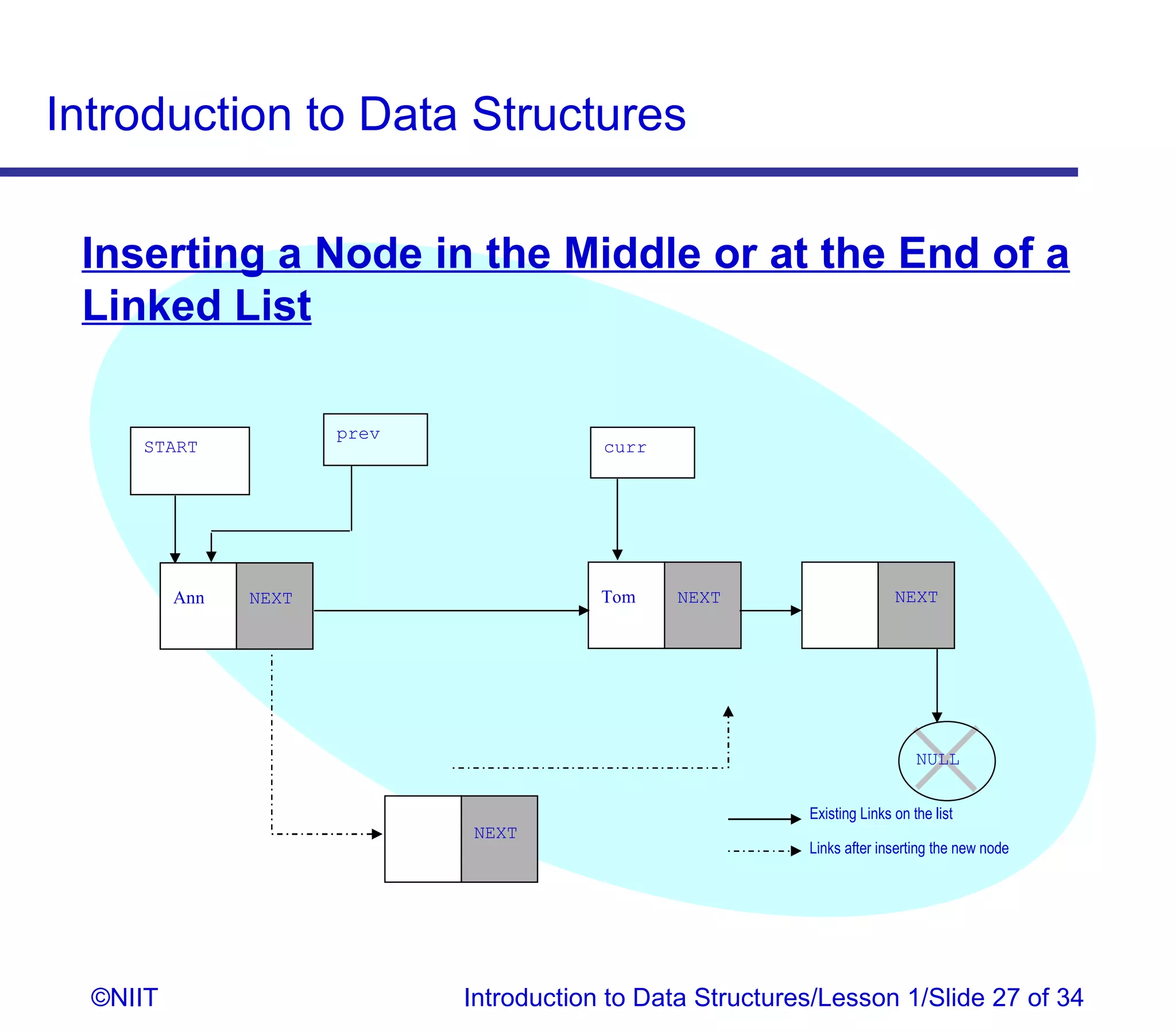 Introduction to Data Structures

 Inserting a Node in the Middle or at the End of a
 Linked List

                       prev
     START                                curr




          Ann   NEXT                      Tom    NEXT                      NEXT




                                                                               NULL


                                                            Existing Links on the list
                              NEXT
                                                            Links after inserting the new node




  ©NIIT                       Introduction to Data Structures/Lesson 1/Slide 27 of 34
 
