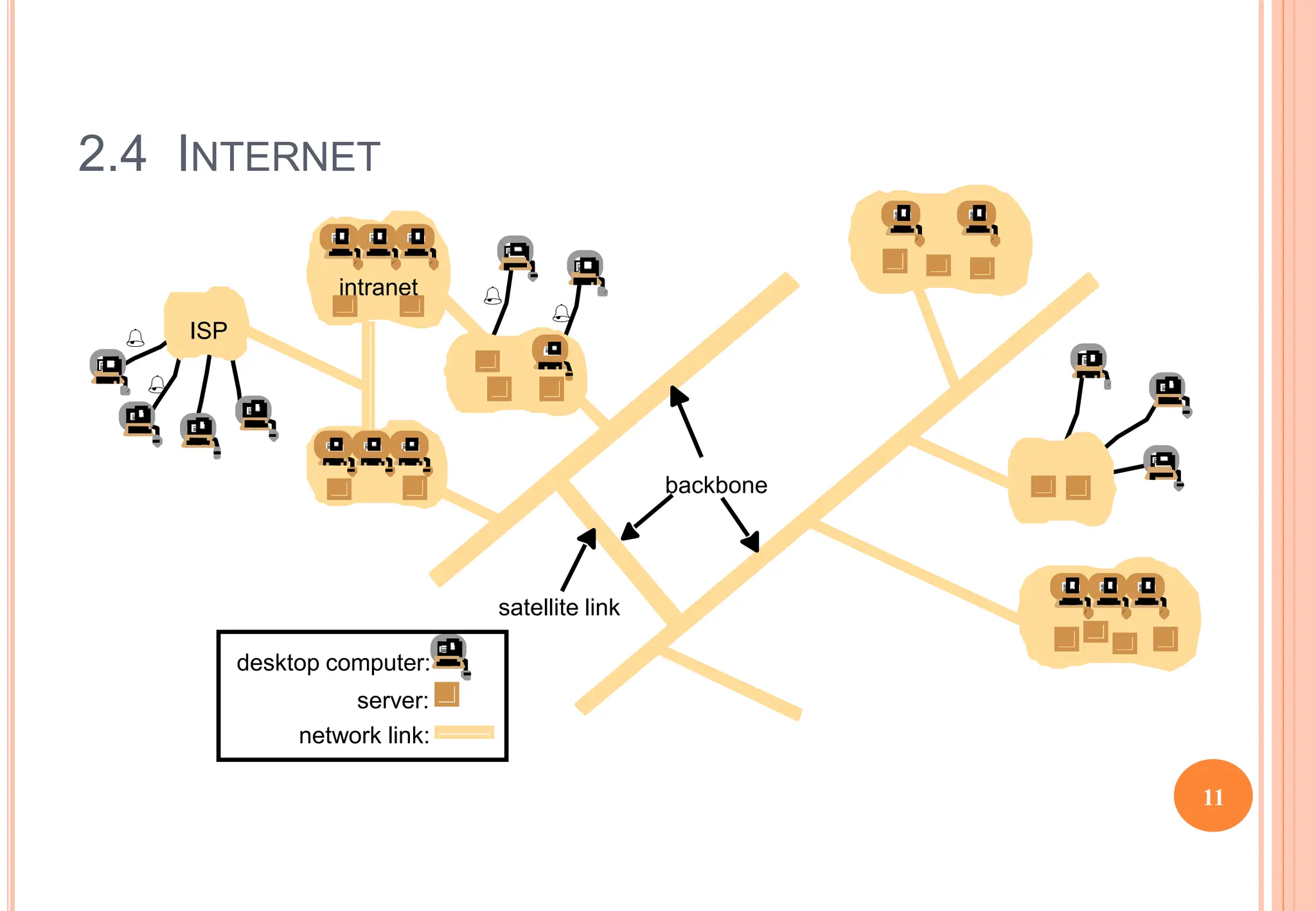 2.4 INTERNET
intranet
ISP
desktop computer:
backbone
satellite link
server:
%
network link:
%
%
%
11
 
