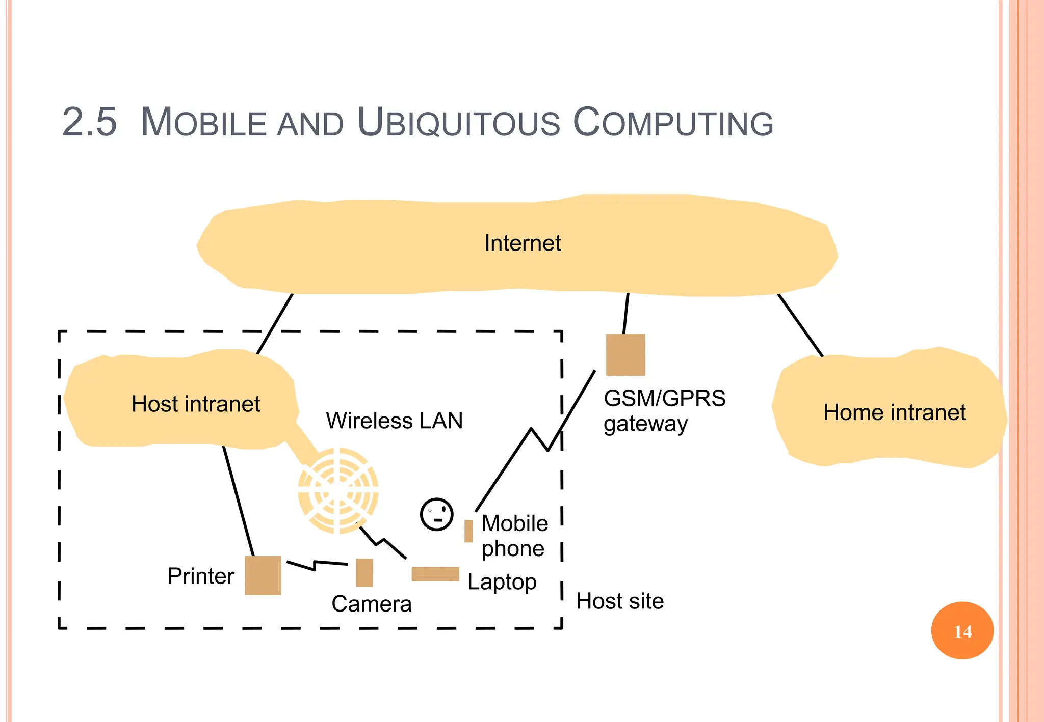 2.5 MOBILE AND UBIQUITOUS COMPUTING
Laptop
Mobile
Printer
Camera
Internet
Host intranet Home intranet
GSM/GPRS
Wireless LAN
phone
gateway
Host site
14
 