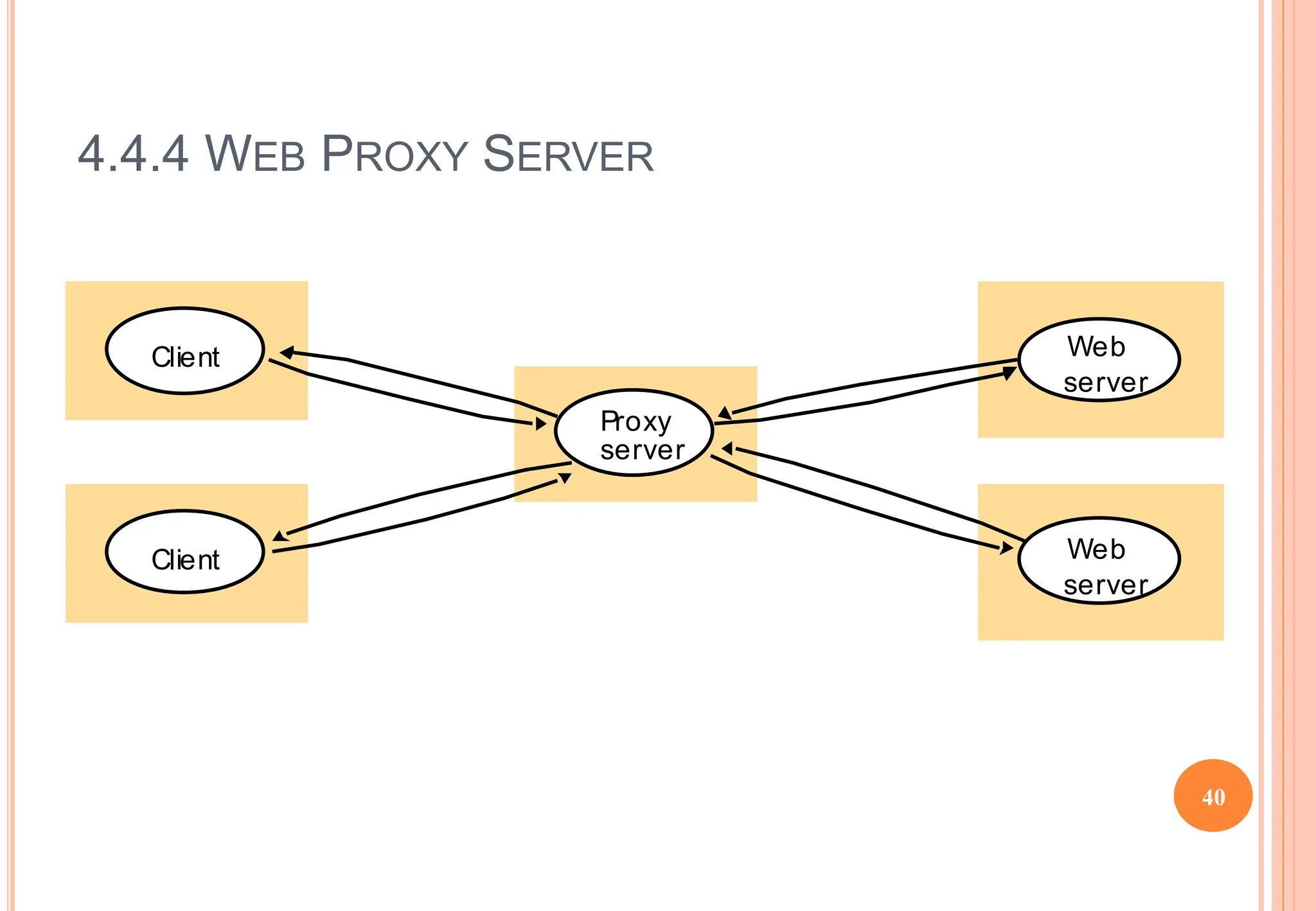 4.4.4 WEB PROXY SERVER
Client
Proxy
Web
server
Web
server
server
Client
40
 