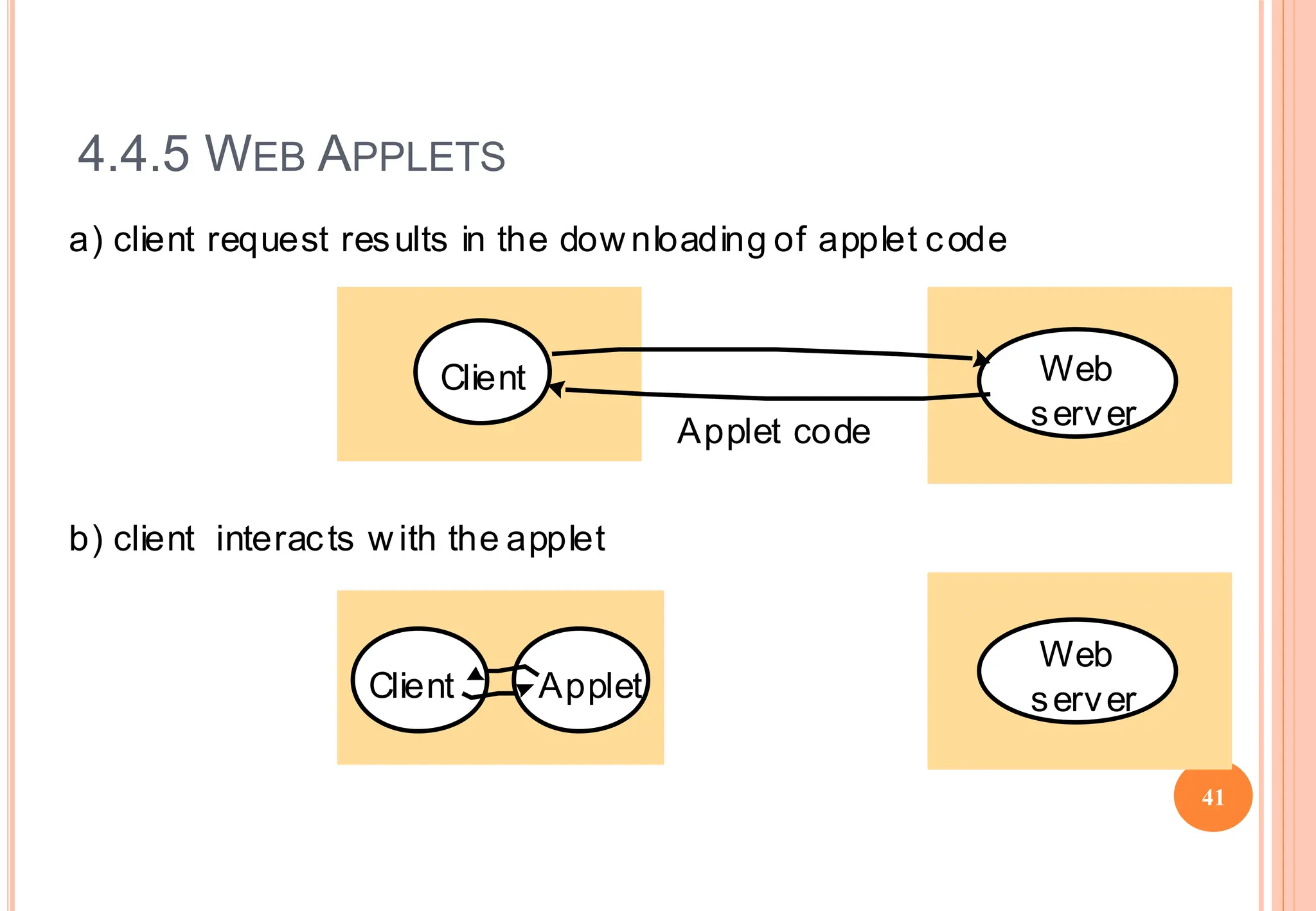 4.4.5 WEB APPLETS
a) client request results in the dow nloading of applet code
Web
server
Client
Web
server
Applet
Applet code
Client
b) client interacts w ith the applet
41
 