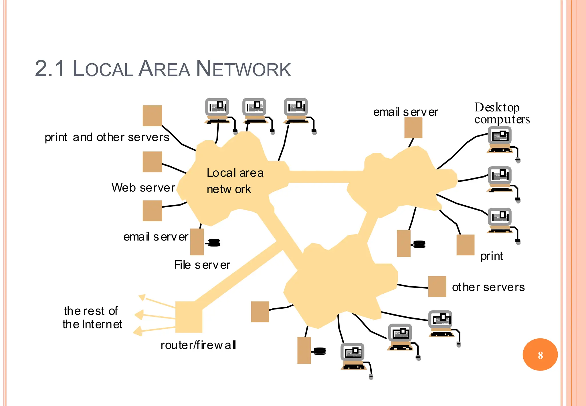 2.1 LOCAL AREA NETWORK
the rest of
email server
Web server
Desktop
computers
File server
router/firew all
print and other servers
other servers
print
Local area
netw ork
email server
the Internet
8
 