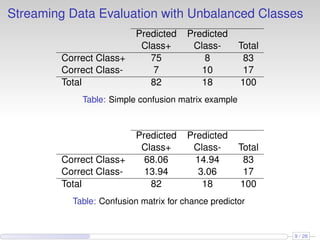 Streaming Data Evaluation with Unbalanced Classes
Predicted Predicted
Class+ Class- Total
Correct Class+ 75 8 83
Correct Class- 7 10 17
Total 82 18 100
Table: Simple confusion matrix example
Predicted Predicted
Class+ Class- Total
Correct Class+ 68.06 14.94 83
Correct Class- 13.94 3.06 17
Total 82 18 100
Table: Confusion matrix for chance predictor
9 / 26
 