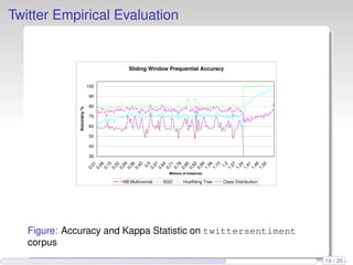 Twitter Empirical Evaluation
Sliding Window Prequential Accuracy
30
40
50
60
70
80
90
100
0,01
0,08
0,15
0,22
0,29
0,36
0,43
0,5
0,57
0,64
0,71
0,78
0,85
0,92
0,99
1,06
1,13
1,2
1,27
1,34
1,41
1,48
1,55
Millions of Instances
Accuracy%
NB Multinomial SGD Hoeffding Tree Class Distribution
Figure: Accuracy and Kappa Statistic on twittersentiment
corpus
19 / 26
 