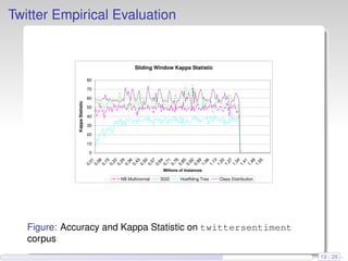 Twitter Empirical Evaluation
Sliding Window Kappa Statistic
0
10
20
30
40
50
60
70
80
0,01
0,08
0,15
0,22
0,29
0,36
0,43
0,50
0,57
0,64
0,71
0,78
0,85
0,92
0,99
1,06
1,13
1,20
1,27
1,34
1,41
1,48
1,55
Millions of Instances
KappaStatistic
NB Multinomial SGD Hoeffding Tree Class Distribution
Figure: Accuracy and Kappa Statistic on twittersentiment
corpus
19 / 26
 