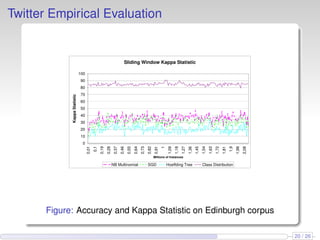 Twitter Empirical Evaluation
Sliding Window Kappa Statistic
0
10
20
30
40
50
60
70
80
90
100
0,01
0,1
0,19
0,28
0,37
0,46
0,55
0,64
0,73
0,82
0,91
1
1,09
1,18
1,27
1,36
1,45
1,54
1,63
1,72
1,81
1,9
1,99
2,08
Millions of Instances
KappaStatistic
NB Multinomial SGD Hoeffding Tree Class Distribution
Figure: Accuracy and Kappa Statistic on Edinburgh corpus
20 / 26
 