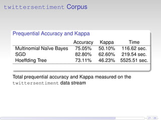 twittersentiment Corpus
Prequential Accuracy and Kappa
Accuracy Kappa Time
Multinomial Naïve Bayes 75.05% 50.10% 116.62 sec.
SGD 82.80% 62.60% 219.54 sec.
Hoeffding Tree 73.11% 46.23% 5525.51 sec.
Total prequential accuracy and Kappa measured on the
twittersentiment data stream
21 / 26
 