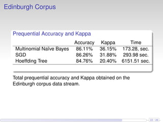 Edinburgh Corpus
Prequential Accuracy and Kappa
Accuracy Kappa Time
Multinomial Naïve Bayes 86.11% 36.15% 173.28, sec.
SGD 86.26% 31.88% 293.98 sec.
Hoeffding Tree 84.76% 20.40% 6151.51 sec.
Total prequential accuracy and Kappa obtained on the
Edinburgh corpus data stream.
22 / 26
 
