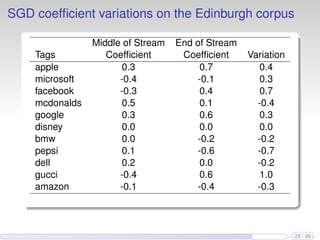 SGD coefﬁcient variations on the Edinburgh corpus
Middle of Stream End of Stream
Tags Coefﬁcient Coefﬁcient Variation
apple 0.3 0.7 0.4
microsoft -0.4 -0.1 0.3
facebook -0.3 0.4 0.7
mcdonalds 0.5 0.1 -0.4
google 0.3 0.6 0.3
disney 0.0 0.0 0.0
bmw 0.0 -0.2 -0.2
pepsi 0.1 -0.6 -0.7
dell 0.2 0.0 -0.2
gucci -0.4 0.6 1.0
amazon -0.1 -0.4 -0.3
23 / 26
 