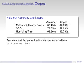 twittersentiment Corpus
Hold-out Accuracy and Kappa
Accuracy Kappa
Multinomial Naïve Bayes 82.45% 64.89%
SGD 78.55% 57.23%
Hoeffding Tree 69.36% 38.73%
Accuracy and Kappa for the test dataset obtained from
twittersentiment
25 / 26
 