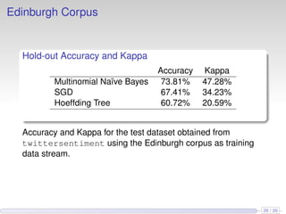Edinburgh Corpus
Hold-out Accuracy and Kappa
Accuracy Kappa
Multinomial Naïve Bayes 73.81% 47.28%
SGD 67.41% 34.23%
Hoeffding Tree 60.72% 20.59%
Accuracy and Kappa for the test dataset obtained from
twittersentiment using the Edinburgh corpus as training
data stream.
26 / 26
 