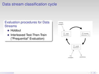 Data stream classiﬁcation cycle
Evaluation procedures for Data
Streams
Holdout
Interleaved Test-Then-Train
("Prequential" Evaluation)
5 / 26
 