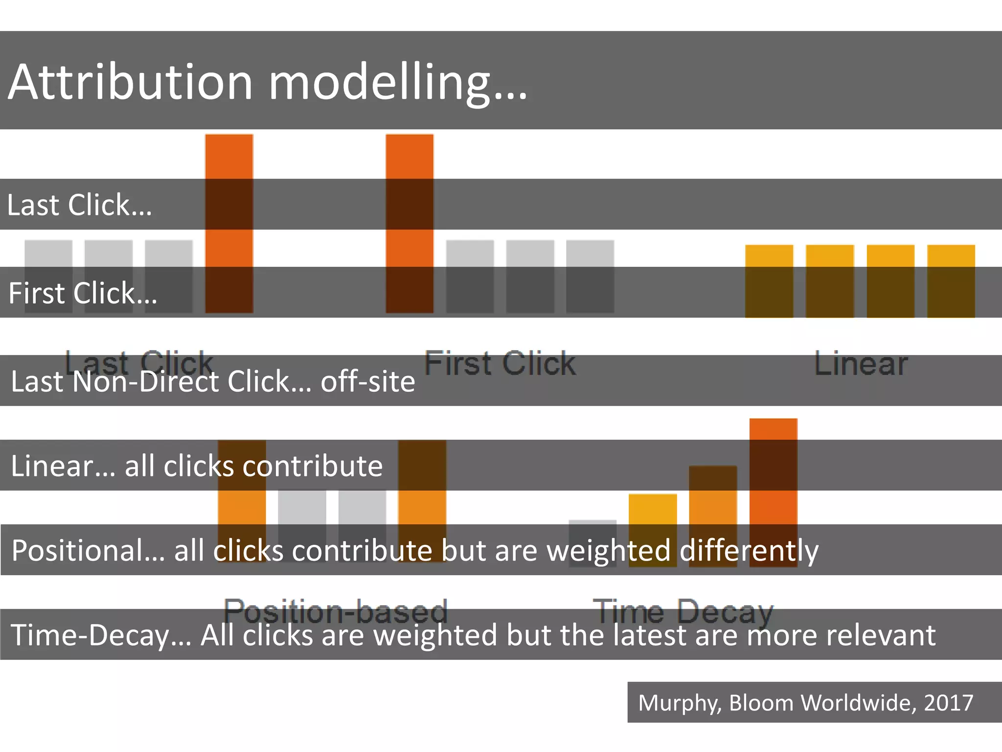 Attribution modelling…
Last Click…
Last Non-Direct Click… off-site
First Click…
Linear… all clicks contribute
Positional… all clicks contribute but are weighted differently
Murphy, Bloom Worldwide, 2017
Time-Decay… All clicks are weighted but the latest are more relevant
 