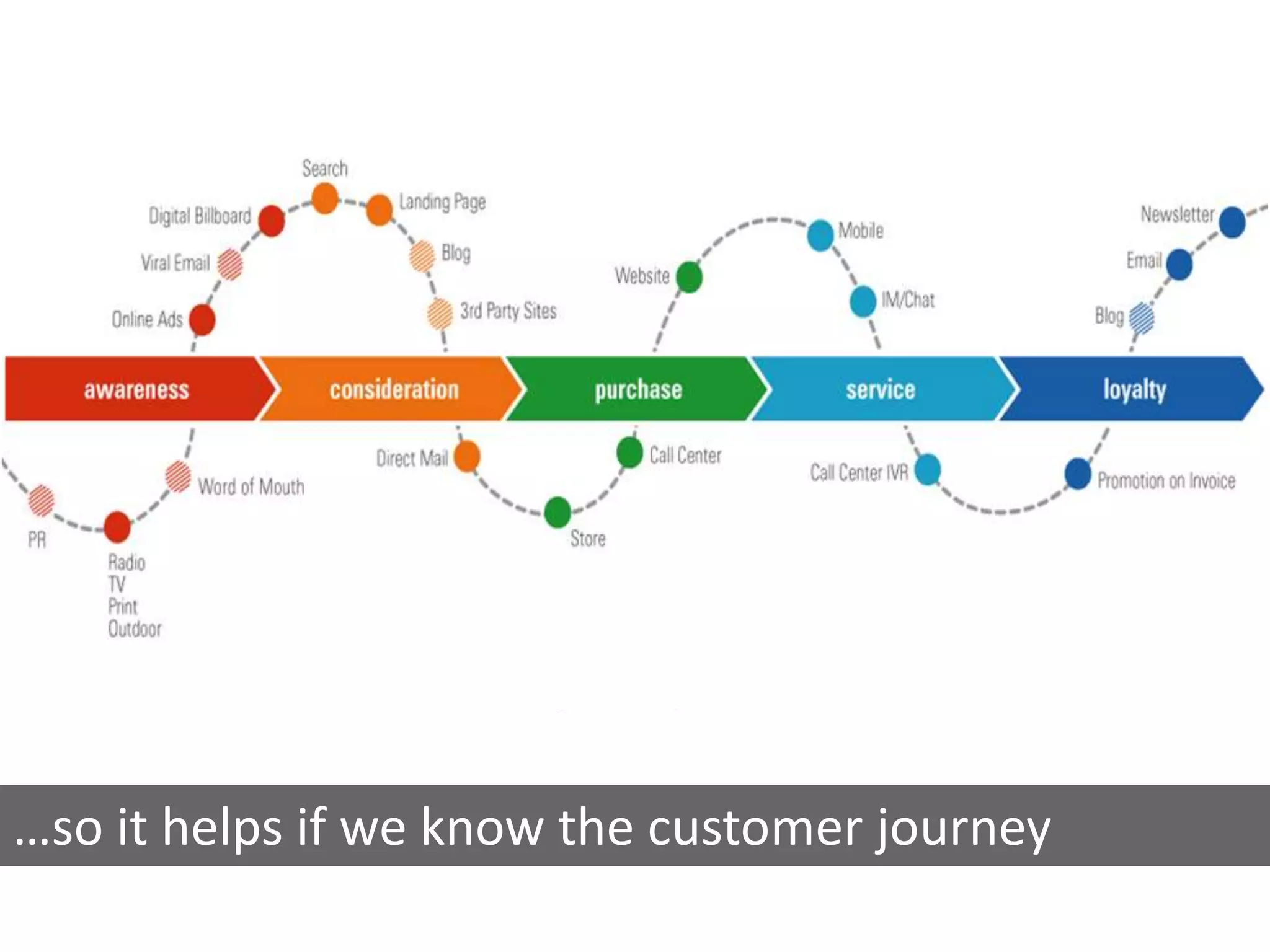 …so it helps if we know the customer journey
 