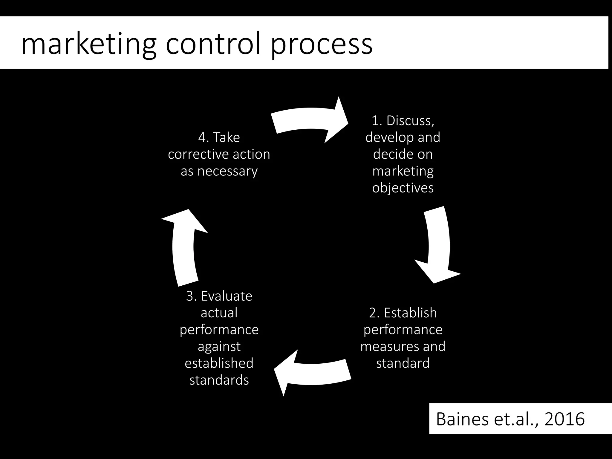 marketing control process
Baines et.al., 2016
1. Discuss,
develop and
decide on
marketing
objectives
2. Establish
performance
measures and
standard
3. Evaluate
actual
performance
against
established
standards
4. Take
corrective action
as necessary
 