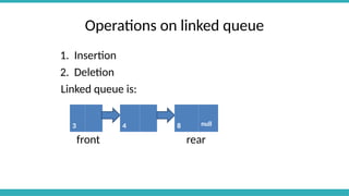 Operations on linked queue
1. Insertion
2. Deletion
Linked queue is:
front rear
3 4 8 null
 