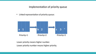Implementation of priority queue
• Linked representation of priority queue:
Priority=1 Priority=2 Priority=3
Lower priority means higher number.
Lower priority number means higher priority.
a 1 b 2 c 3 *
 