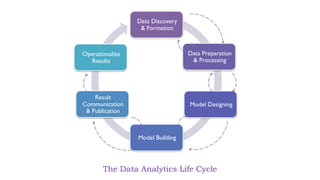 Data Discovery
& Formation
Data Preparation
& Processing
Model Designing
Model Building
Result
Communication
& Publication
Operationalize
Results
The Data Analytics Life Cycle
 
