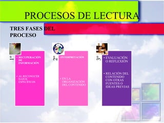 PROCESOS DE LECTURA
TRES FASES DEL
PROCESO
1º
• RECUPERACIÓN
DE
INFORMACIÓN
• AL RECONOCER
DATOS
ESPECÍFICOS
2º •INTERPRETACIÓN
• EN LA
ORGANIZACIÓN
DEL CONTENIDO
3º
• EVALUACIÓN
O REFLEXIÓN
• RELACIÓN DEL
CONTENIDO
CON OTRAS
FUENTES O
IDEAS PREVIAS
 