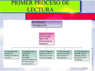 PRIMER PROCESO DE
LECTURA
 