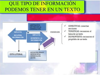 QUE TIPO DE INFORMACIÓN
PODEMOS TENER EN UN TEXTO
 
