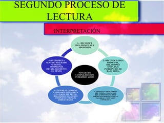 SEGUNDO PROCESO DE
LECTURA
NIVELES DE
COMPLEJIDAD DE
INTERPRETACIÓN
1.- RECONOCE
IDEA PRINCIPAL Y
PROPÓSITO
2.- RECONOCE: IDEA
PRINCIPAL,
RELACIONES
SIMPLES, E
INFERENCIAS DE
BAJO NIVEL.
3.- INTEGRA VARIAS PARTES
DEL TEXTO, COMPRENDE
RELACIONES ENTRE ESAS
PARTES INTERPRETA FRASES O
PALABRAS , COMPARA Y
CONTRASTA
4.- INFIERE EN CASOS NO
FAMILIARES, INTERPRETA
UNA PARTE DEL TEXTO,
BASANDOSE EN EL TEXTO
COMPLETO Y MANEJA
AMBIGÜEDADES.
5.- INTERPRETA
SENTIDO FIGURADO
O IRONÍA.
COMPRENDE
DETALLADAMENTE
EL TEXTO
INTERPRETACIÓN
 