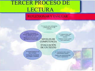 TERCER PROCESO DE
LECTURA
NIVELES DE
COMPETENCIA
EVALUACIÓN
DE UN TEXTO
1º Conexión entre información
y situaciones de la vida
cotidiana
2º Comparaciones entre
textos y contextos
externos
Explicar el texto a partir
de la experiencia
3.- Asociación entre texto y
conocimiento externo.
Explica una característica del
texto y experiencias
4º Formula hipótesis con
datos formales.
Comprende exactamente
texto largos y complejos
5º Evalúa críticamente y
formula hipótesis en relación
con el tema del texto
Maneja conceptos del texto
que implican controversia.
REFLEXIONAR Y EVALUAR
 