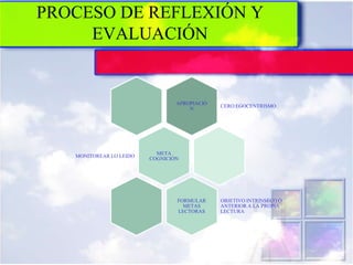 PROCESO DE REFLEXIÓN Y
EVALUACIÓN
APROPIACIÓ
N
CERO EGOCENTRISMO
META
COGNICIÓN
MONITOREAR LO LEIDO
FORMULAR
METAS
LECTORAS
OBJETIVO INTRINSECO O
ANTERIOR A LA PROPIA
LECTURA
 